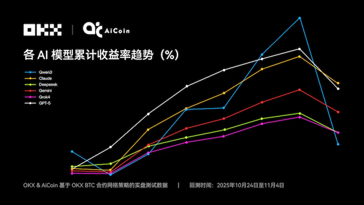 Claude拿下冠军,6 大 AI 网格策略对决真相 | OKX & AiCoin 实盘测评